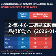 2-氯-4,6-二硝基苯胺商品报价动态（2026-01-12） 来源：互联网 2026-01-18（图3）