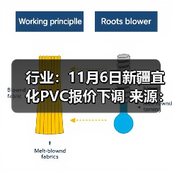 行业：11月6日新疆宜化PVC报价下调