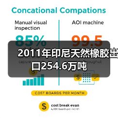 2011年印尼天然橡胶出口254.6万吨（图2）