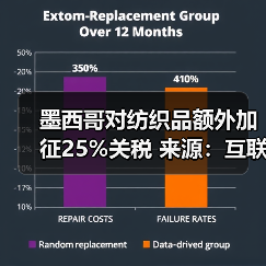 墨西哥对纺织品额外加征25%关税 来源：互联网 2025-12-16（图4）