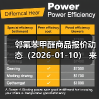 邻氟苯甲醛商品报价动态(2026-01-10) 来源:互联网 2026-01-17(图4) 邻氟苯甲醛商品报价动态(2026-01-10) 来源:互联网 2026-01-17(图4)