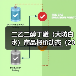 二乙二醇丁醚（大防白水）商品报价动态（2026-01-10） 来源：互联网 2026-01-17（图3）
