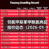 邻氯甲基苯甲酰氯商品报价动态(2026-01-10) 来源:互联网 2026-01-17(图2) 邻氯甲基苯甲酰氯商品报价动态(2026-01-10) 来源:互联网 2026-01-17(图2)