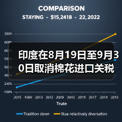 印度在8月19日至9月30日取消棉花进口关税 来源：互联网 2025-08-19（图3）