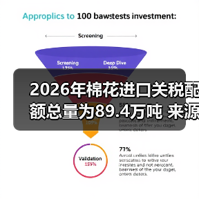 2026年棉花进口关税配额总量为89.4万吨