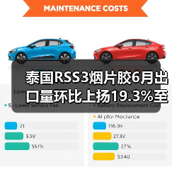 泰国RSS3烟片胶6月出口量环比上扬19.3%至33,456,481公斤（图3）