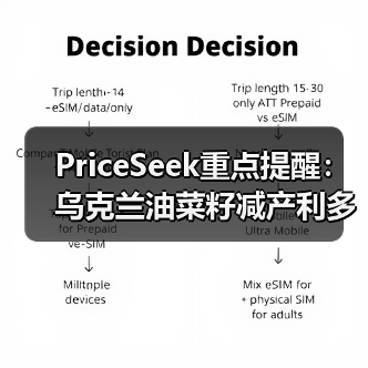 PriceSeek重点提醒：乌克兰油菜籽减产利多市场 来源：互联网 2025-11-07（图3）