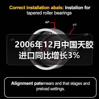 2006年12月中国天胶进口同比增长3%（图2）