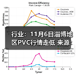 行业：11月6日淄博地区PVC行情走低 来源：互联网 2025-11-06