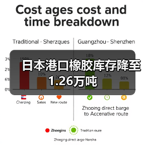 日本港口橡胶库存降至1.26万吨（图2）